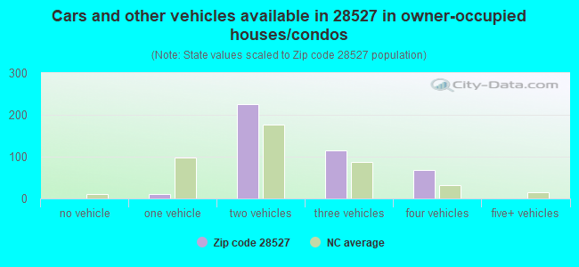 Cars and other vehicles available in 28527 in owner-occupied houses/condos