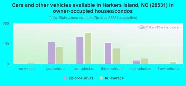 Cars and other vehicles available in Harkers Island, NC (28531) in owner-occupied houses/condos