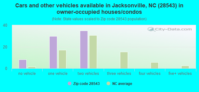 Cars and other vehicles available in Jacksonville, NC (28543) in owner-occupied houses/condos