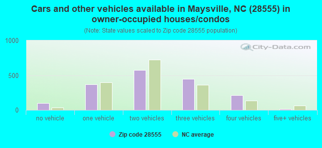 Cars and other vehicles available in Maysville, NC (28555) in owner-occupied houses/condos