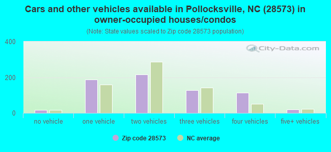 Cars and other vehicles available in Pollocksville, NC (28573) in owner-occupied houses/condos