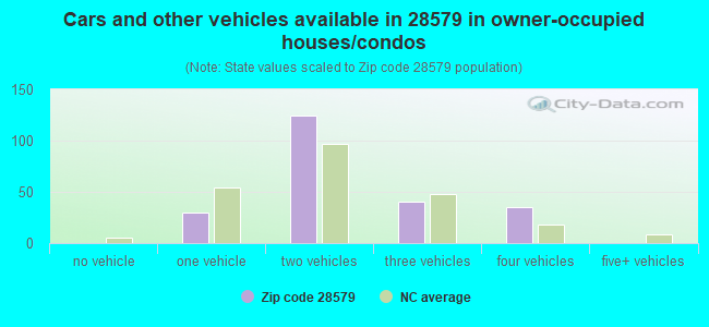 Cars and other vehicles available in 28579 in owner-occupied houses/condos