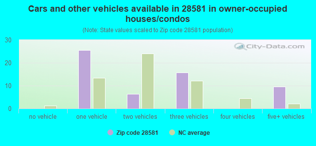Cars and other vehicles available in 28581 in owner-occupied houses/condos
