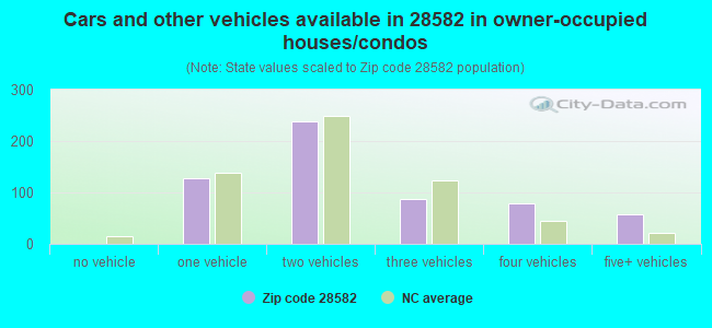 Cars and other vehicles available in 28582 in owner-occupied houses/condos