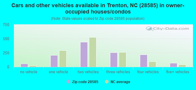 Cars and other vehicles available in Trenton, NC (28585) in owner-occupied houses/condos