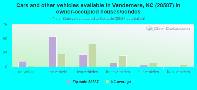 Cars and other vehicles available in Vandemere, NC (28587) in owner-occupied houses/condos