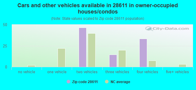 Cars and other vehicles available in 28611 in owner-occupied houses/condos