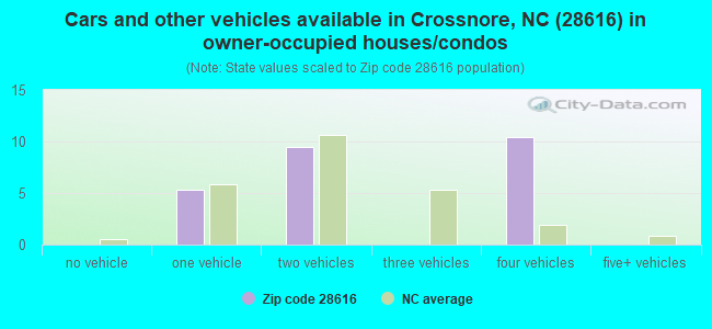 Cars and other vehicles available in Crossnore, NC (28616) in owner-occupied houses/condos