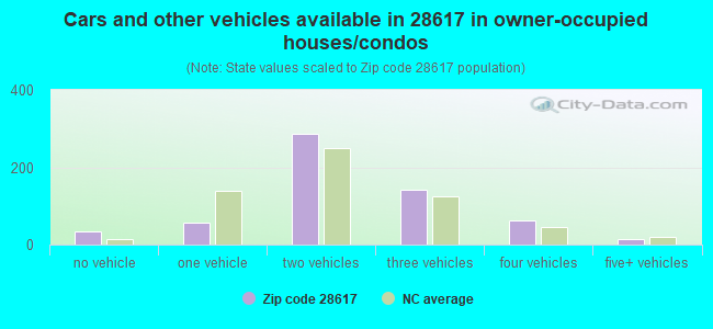 Cars and other vehicles available in 28617 in owner-occupied houses/condos
