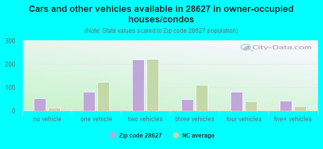 Cars and other vehicles available in 28627 in owner-occupied houses/condos