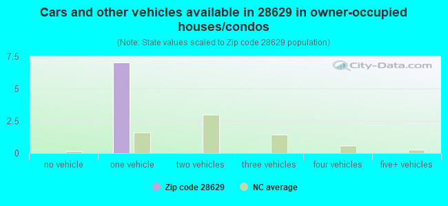 Cars and other vehicles available in 28629 in owner-occupied houses/condos
