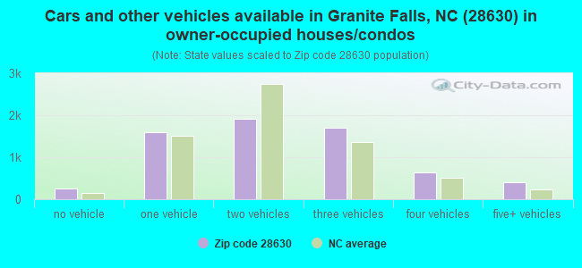 Cars and other vehicles available in Granite Falls, NC (28630) in owner-occupied houses/condos