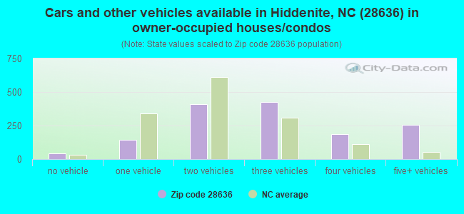 Cars and other vehicles available in Hiddenite, NC (28636) in owner-occupied houses/condos