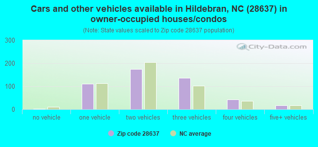 Cars and other vehicles available in Hildebran, NC (28637) in owner-occupied houses/condos