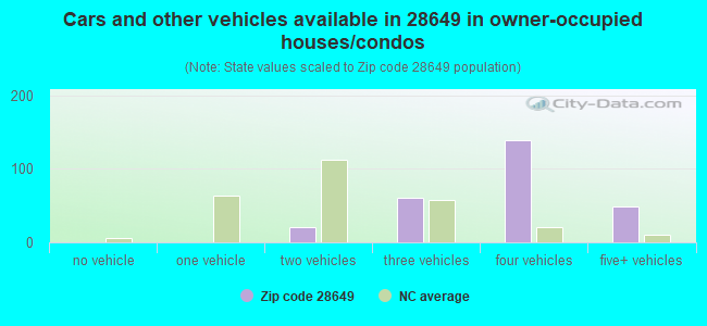 Cars and other vehicles available in 28649 in owner-occupied houses/condos