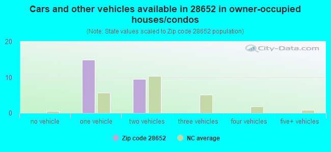Cars and other vehicles available in 28652 in owner-occupied houses/condos