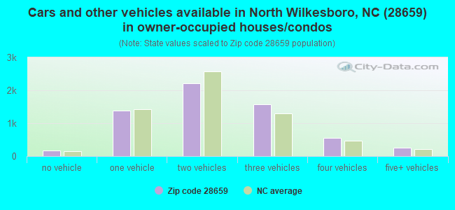 Cars and other vehicles available in North Wilkesboro, NC (28659) in owner-occupied houses/condos