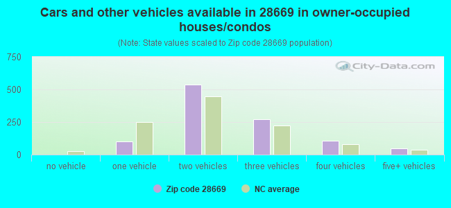 Cars and other vehicles available in 28669 in owner-occupied houses/condos
