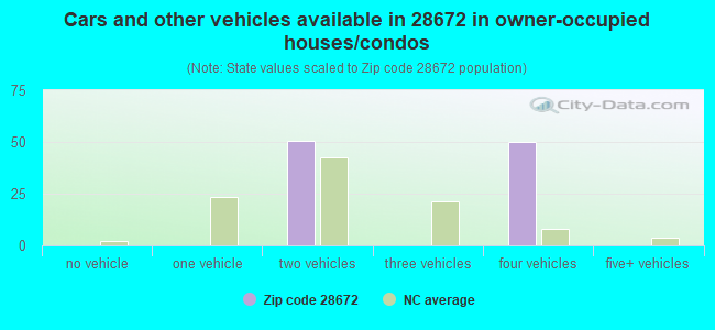 Cars and other vehicles available in 28672 in owner-occupied houses/condos