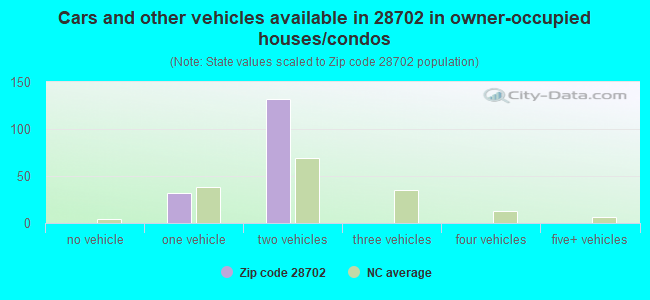 Cars and other vehicles available in 28702 in owner-occupied houses/condos