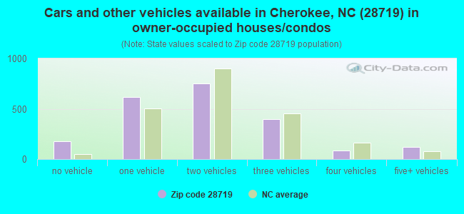 Cars and other vehicles available in Cherokee, NC (28719) in owner-occupied houses/condos