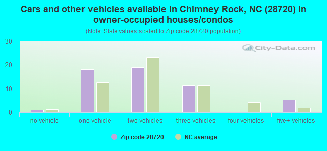 Cars and other vehicles available in Chimney Rock, NC (28720) in owner-occupied houses/condos