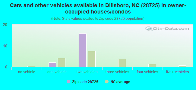 Cars and other vehicles available in Dillsboro, NC (28725) in owner-occupied houses/condos