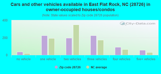 Cars and other vehicles available in East Flat Rock, NC (28726) in owner-occupied houses/condos