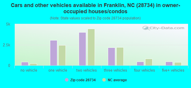 Cars and other vehicles available in Franklin, NC (28734) in owner-occupied houses/condos