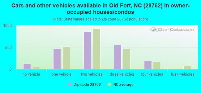 Cars and other vehicles available in Old Fort, NC (28762) in owner-occupied houses/condos