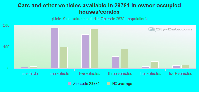 Cars and other vehicles available in 28781 in owner-occupied houses/condos