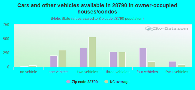 Cars and other vehicles available in 28790 in owner-occupied houses/condos