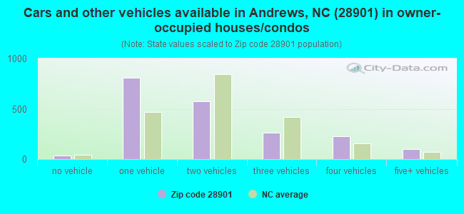 Cars and other vehicles available in Andrews, NC (28901) in owner-occupied houses/condos