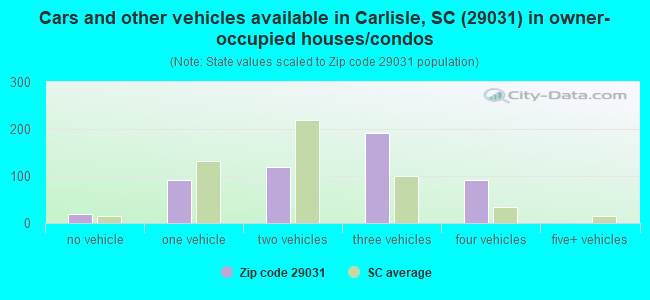Cars and other vehicles available in Carlisle, SC (29031) in owner-occupied houses/condos
