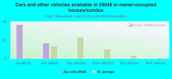 Cars and other vehicles available in 29046 in owner-occupied houses/condos
