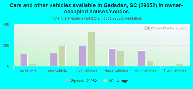 Cars and other vehicles available in Gadsden, SC (29052) in owner-occupied houses/condos