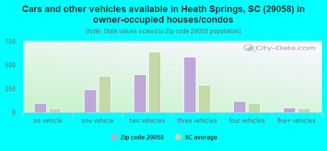 Cars and other vehicles available in Heath Springs, SC (29058) in owner-occupied houses/condos