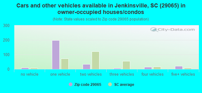 Cars and other vehicles available in Jenkinsville, SC (29065) in owner-occupied houses/condos
