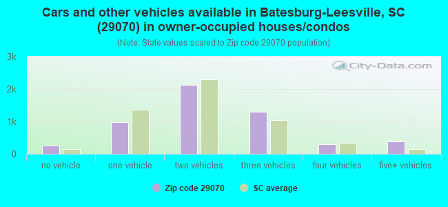 Cars and other vehicles available in Batesburg-Leesville, SC (29070) in owner-occupied houses/condos
