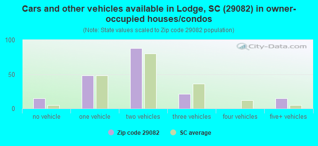 Cars and other vehicles available in Lodge, SC (29082) in owner-occupied houses/condos