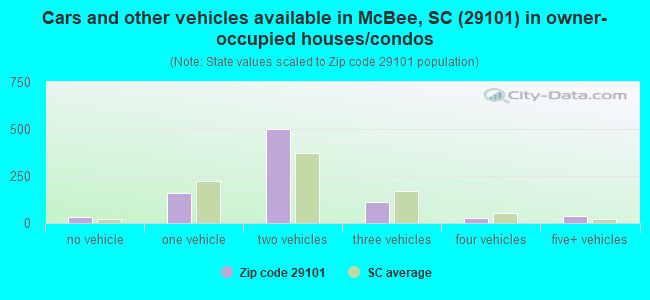 Cars and other vehicles available in McBee, SC (29101) in owner-occupied houses/condos