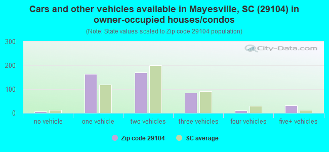 Cars and other vehicles available in Mayesville, SC (29104) in owner-occupied houses/condos