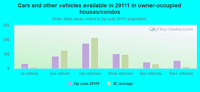 Cars and other vehicles available in 29111 in owner-occupied houses/condos