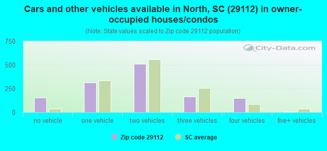 Cars and other vehicles available in North, SC (29112) in owner-occupied houses/condos