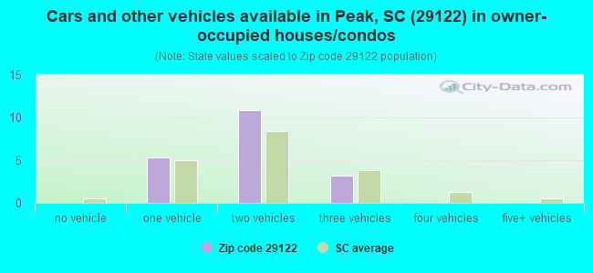 Cars and other vehicles available in Peak, SC (29122) in owner-occupied houses/condos