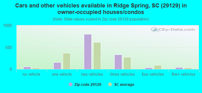 Cars and other vehicles available in Ridge Spring, SC (29129) in owner-occupied houses/condos