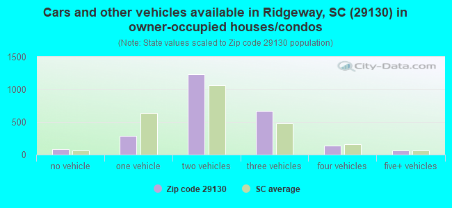 Cars and other vehicles available in Ridgeway, SC (29130) in owner-occupied houses/condos