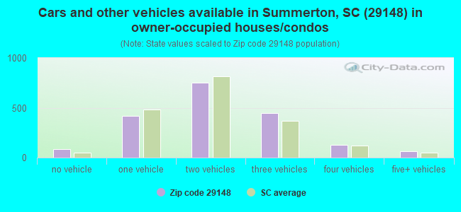 Cars and other vehicles available in Summerton, SC (29148) in owner-occupied houses/condos