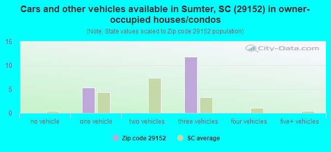 Cars and other vehicles available in Sumter, SC (29152) in owner-occupied houses/condos