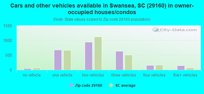 Cars and other vehicles available in Swansea, SC (29160) in owner-occupied houses/condos